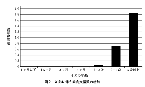 図2 加齢に伴う歯肉炎指数の増加