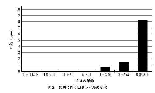 図3 加齢に伴う口臭レベルの変化