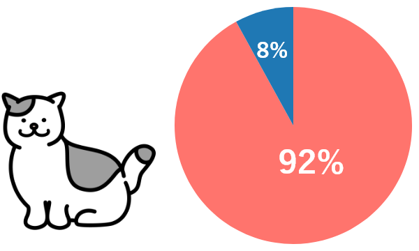 歯みがきを嫌がるねこちゃん92％