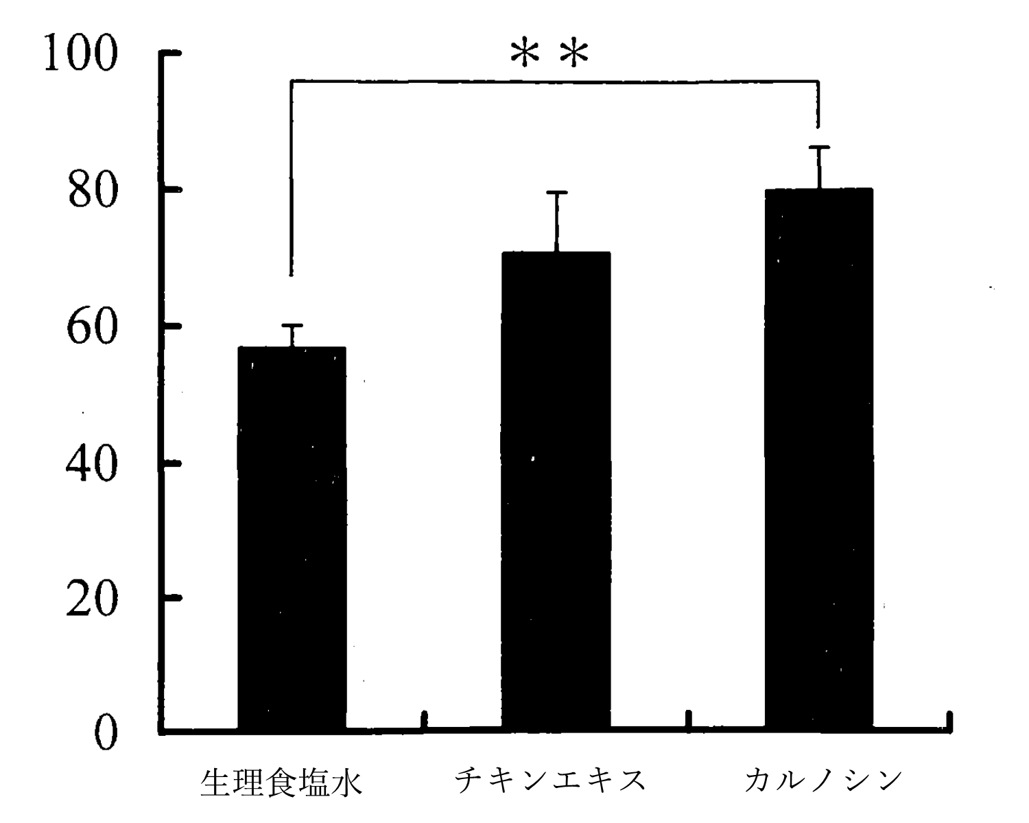 カルノシンによる疲労回復効果