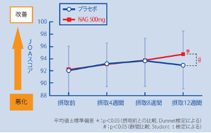 NAG摂取時のJOAスコア