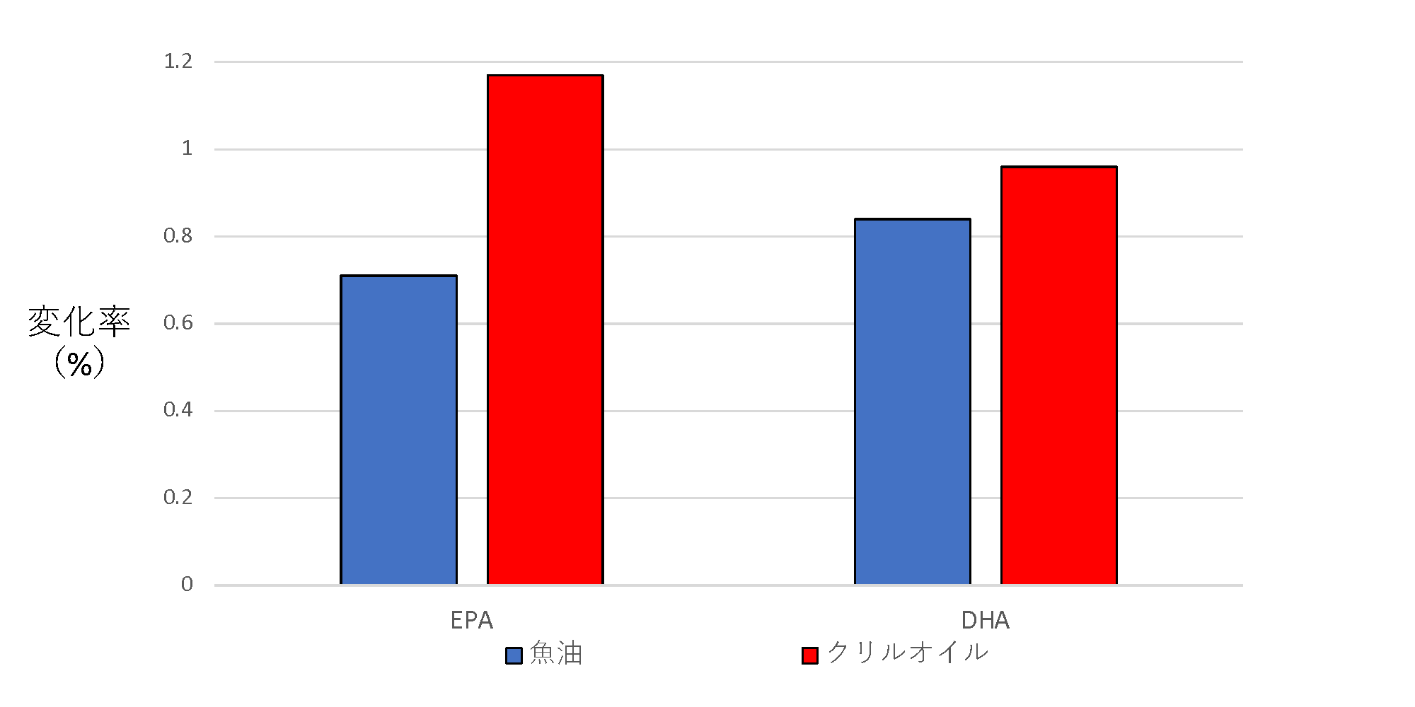 ⾎中の総脂肪酸中に含まれるDHA・EPAの変化率