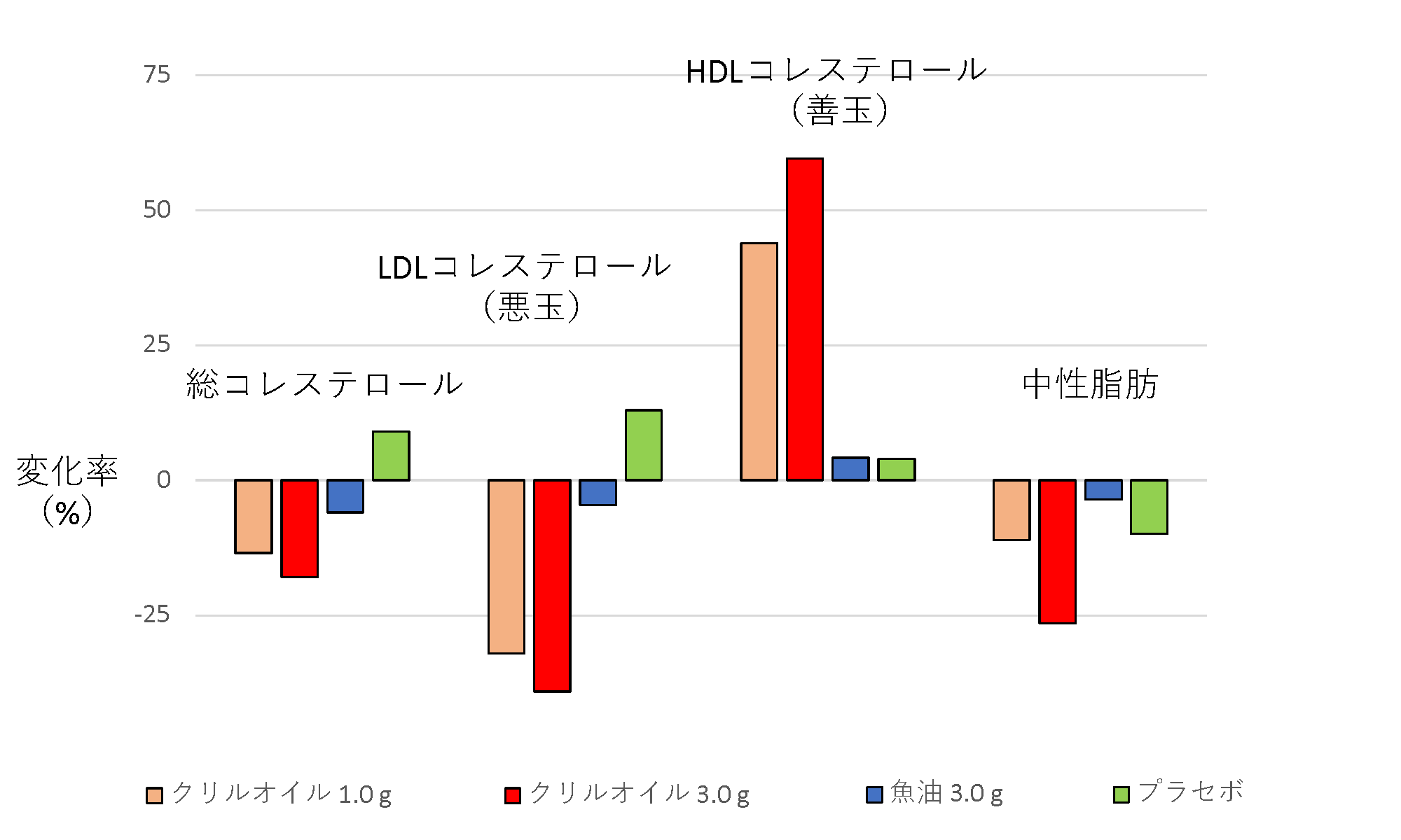 ⾎中脂質の改善