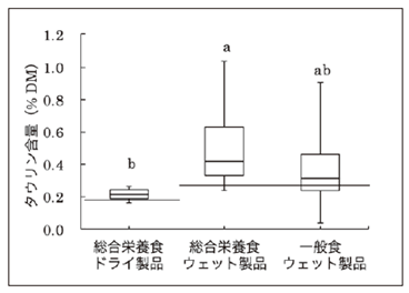 タウリン含量